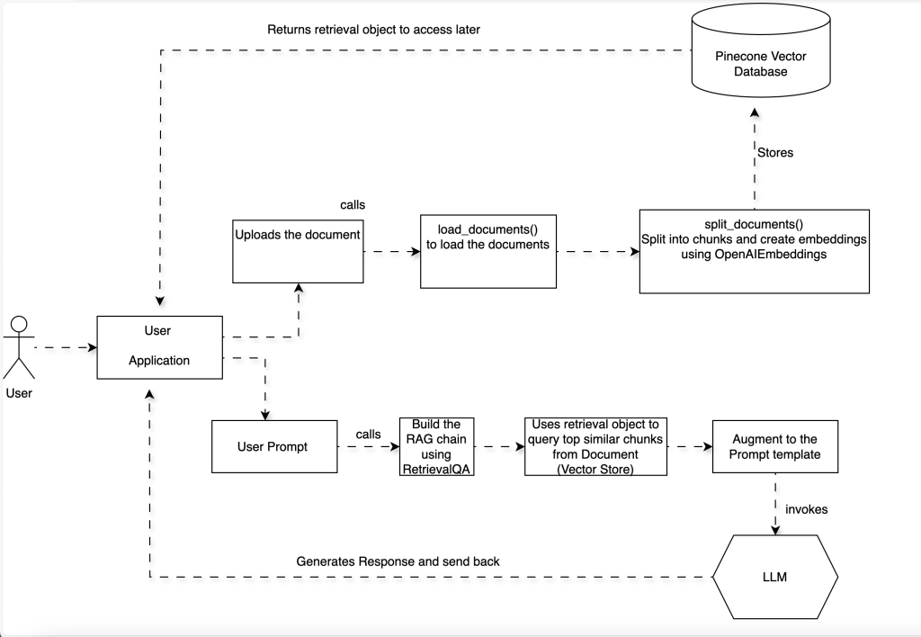 RAG Application Flow